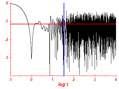 Survival probability log